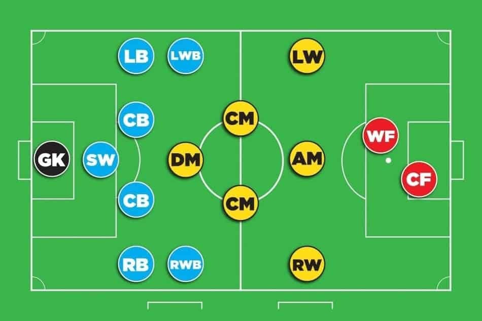 Defender được hiểu là hàng thủ trong bóng đá chuyên bảo vệ khung thành 